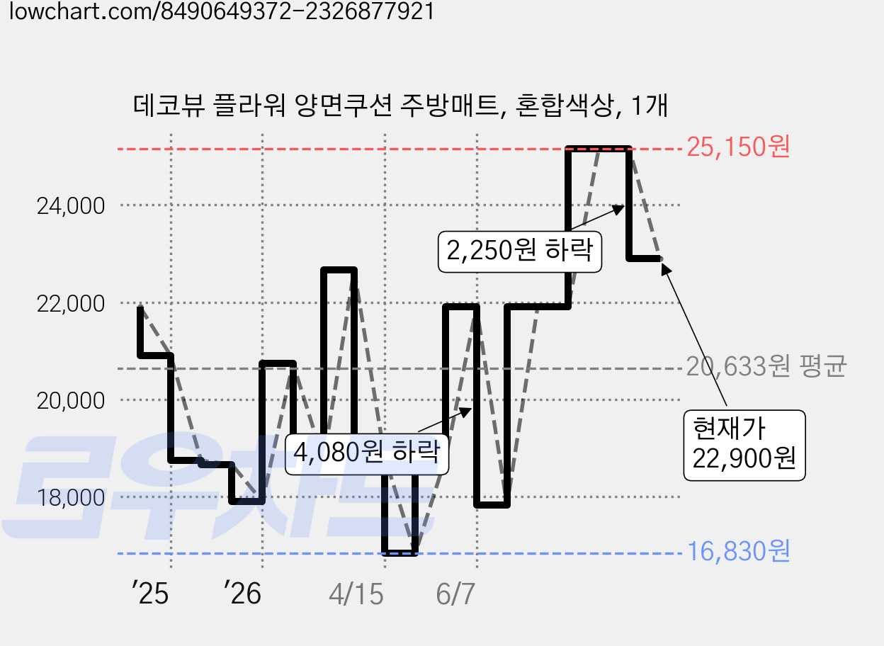 데코뷰 플라워 양면쿠션 주방매트, 혼합색상, 1개 가격 변동 차트, 현재가 22,900원, 관측 최저가 16,830원
