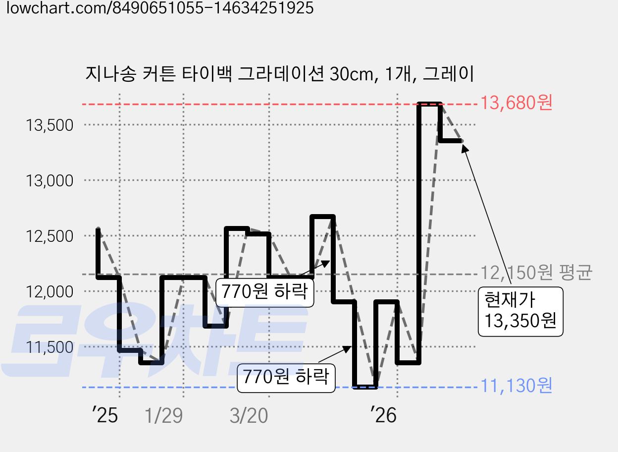 지나송 커튼 타이백 그라데이션 30cm, 1개, 그레이 가격 변동 차트, 현재가 13,350원, 관측 최저가 11,130원