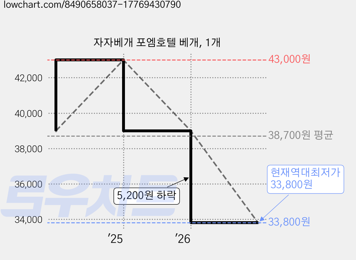 자자베개 포엠호텔 베개, 1개 가격 변동 차트, 현재가 33,800원, 역대최저가