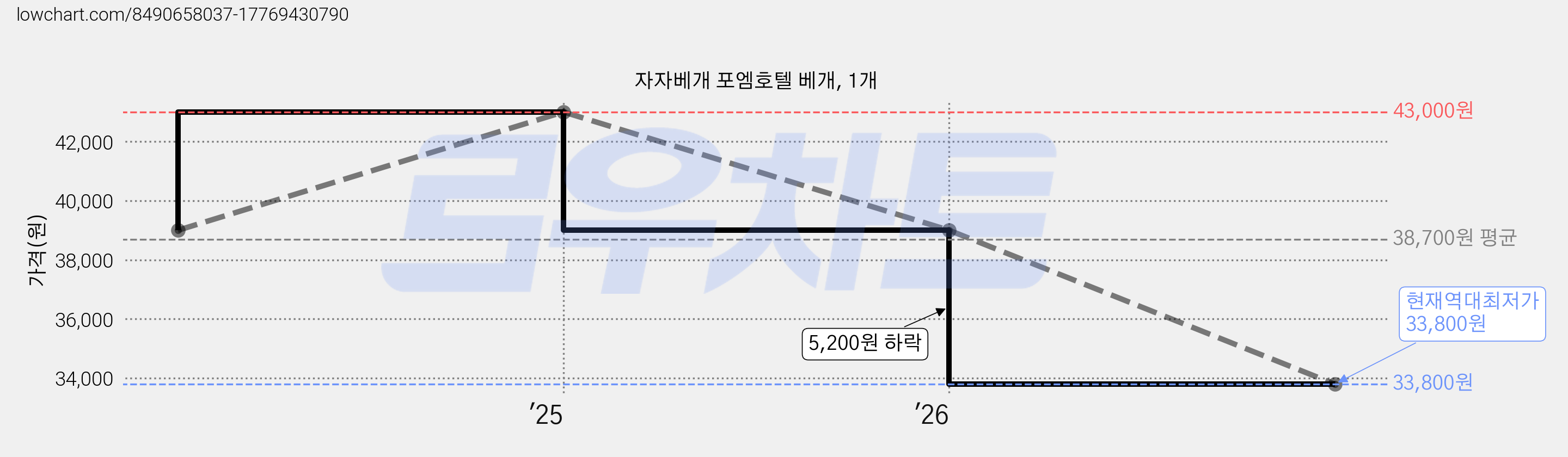 자자베개 포엠호텔 베개, 1개 가격 변동 차트, 현재가 33,800원, 역대최저가