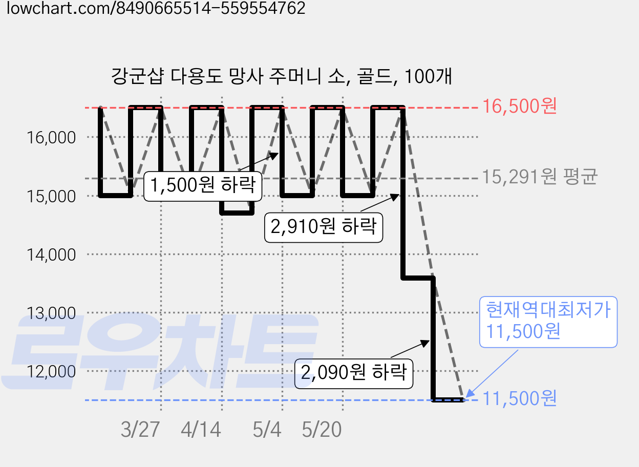 강군샵 다용도 망사 주머니 소, 골드, 100개 가격 변동 차트, 현재가 11,500원, 역대최저가