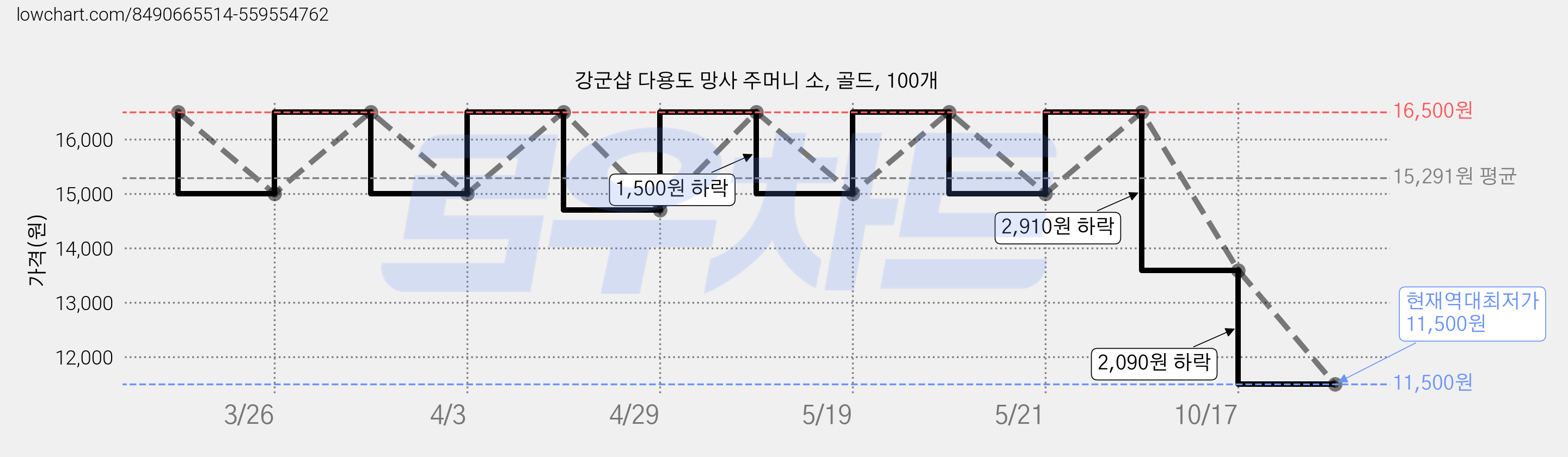 강군샵 다용도 망사 주머니 소, 골드, 100개 가격 변동 차트, 현재가 11,500원, 역대최저가