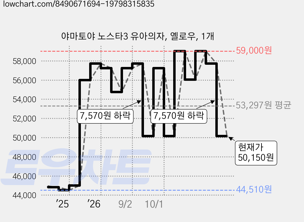 야마토야 노스타3 유아의자, 옐로우, 1개 가격 변동 차트, 현재가 50,150원, 관측 최저가 44,510원