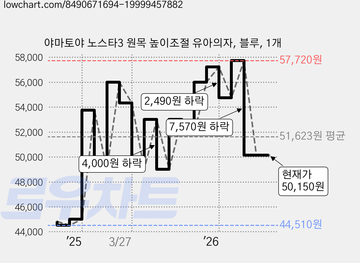 야마토야 노스타3 원목 높이조절 유아의자, 블루, 1개 가격 변동 차트, 현재가 50,150원, 관측 최저가 44,510원