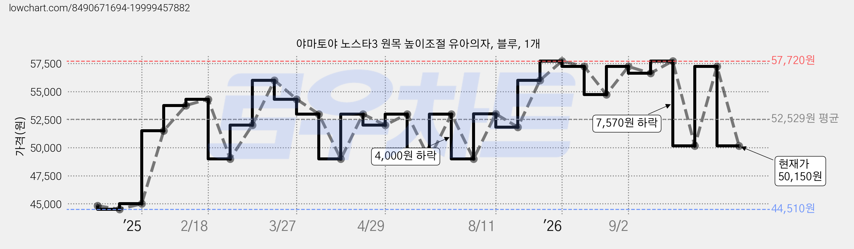 야마토야 노스타3 원목 높이조절 유아의자, 블루, 1개 가격 변동 차트, 현재가 50,150원, 관측 최저가 44,510원