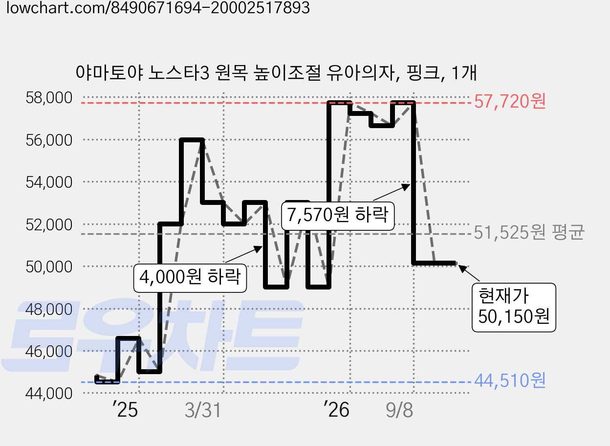 야마토야 노스타3 원목 높이조절 유아의자, 핑크, 1개 가격 변동 차트, 현재가 50,150원, 관측 최저가 44,510원