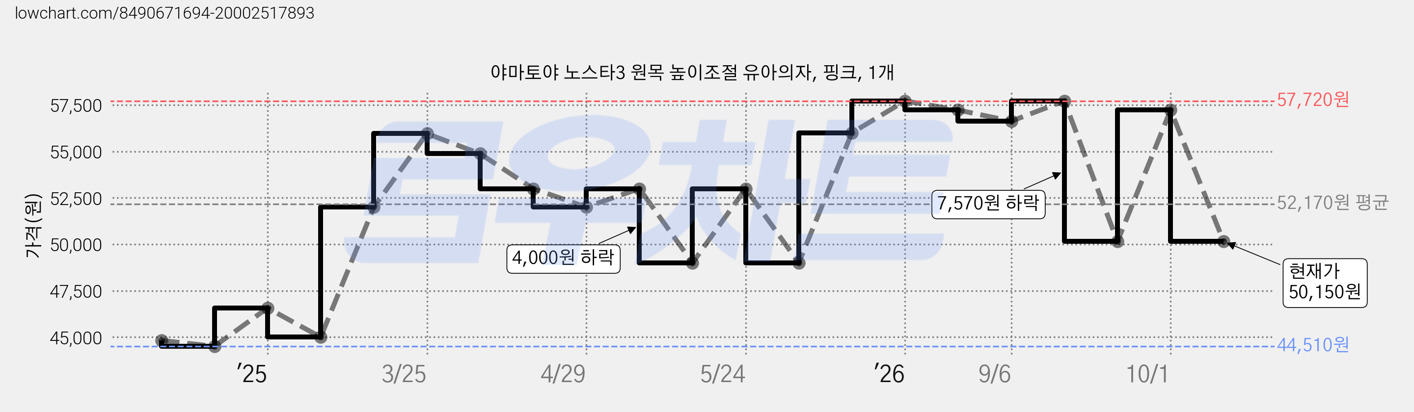 야마토야 노스타3 원목 높이조절 유아의자, 핑크, 1개 가격 변동 차트, 현재가 50,150원, 관측 최저가 44,510원