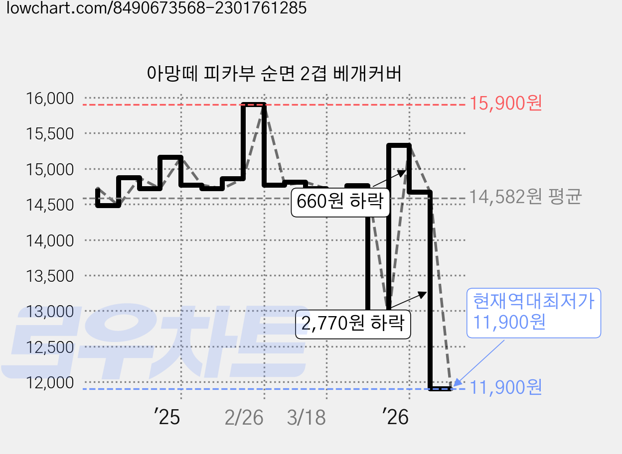 아망떼 피카부 순면 2겹 베개커버 가격 변동 차트, 현재가 11,900원, 역대최저가