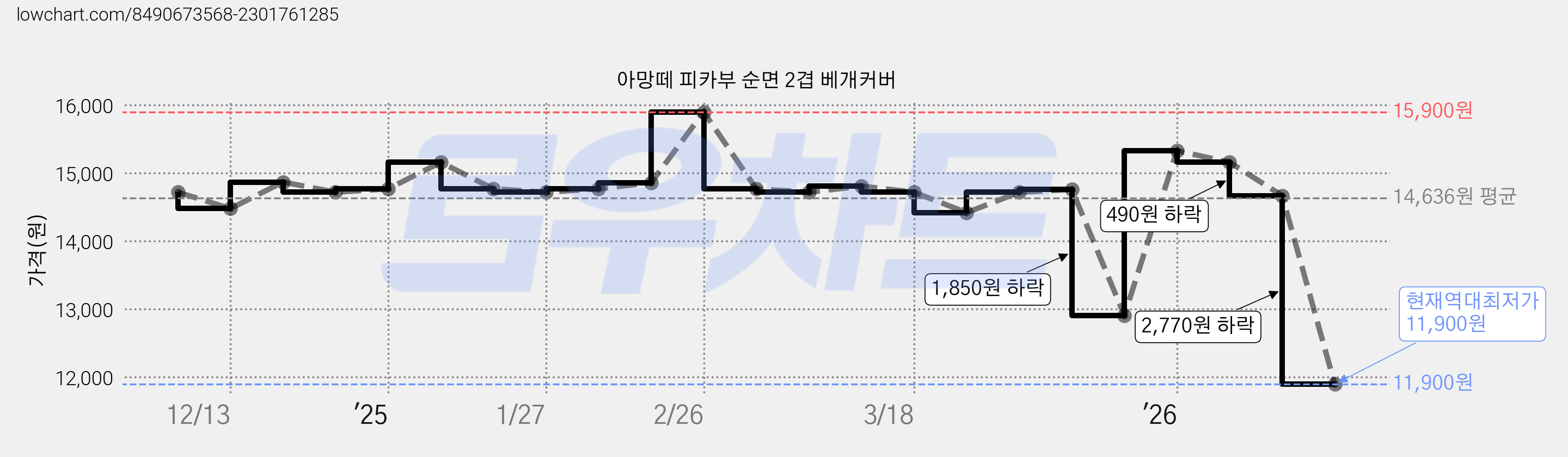 아망떼 피카부 순면 2겹 베개커버 가격 변동 차트, 현재가 11,900원, 역대최저가