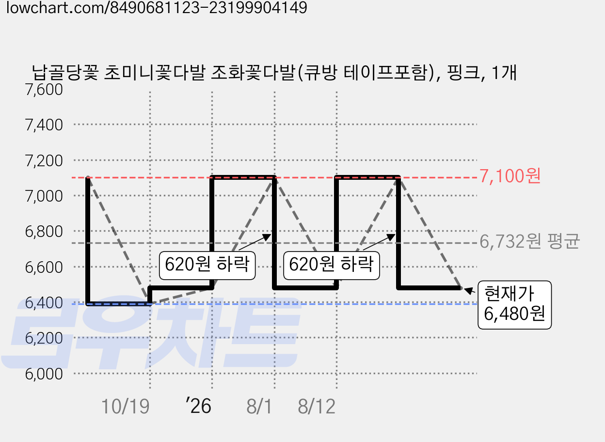 납골당꽃 초미니꽃다발 조화꽃다발(큐방 테이프포함), 핑크, 1개 가격 변동 차트, 현재가 6,480원, 관측 최저가 6,390원