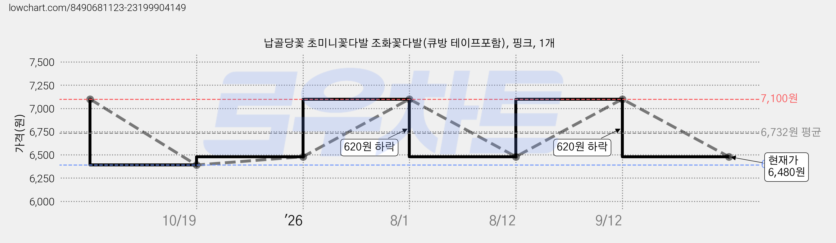 납골당꽃 초미니꽃다발 조화꽃다발(큐방 테이프포함), 핑크, 1개 가격 변동 차트, 현재가 6,480원, 관측 최저가 6,390원