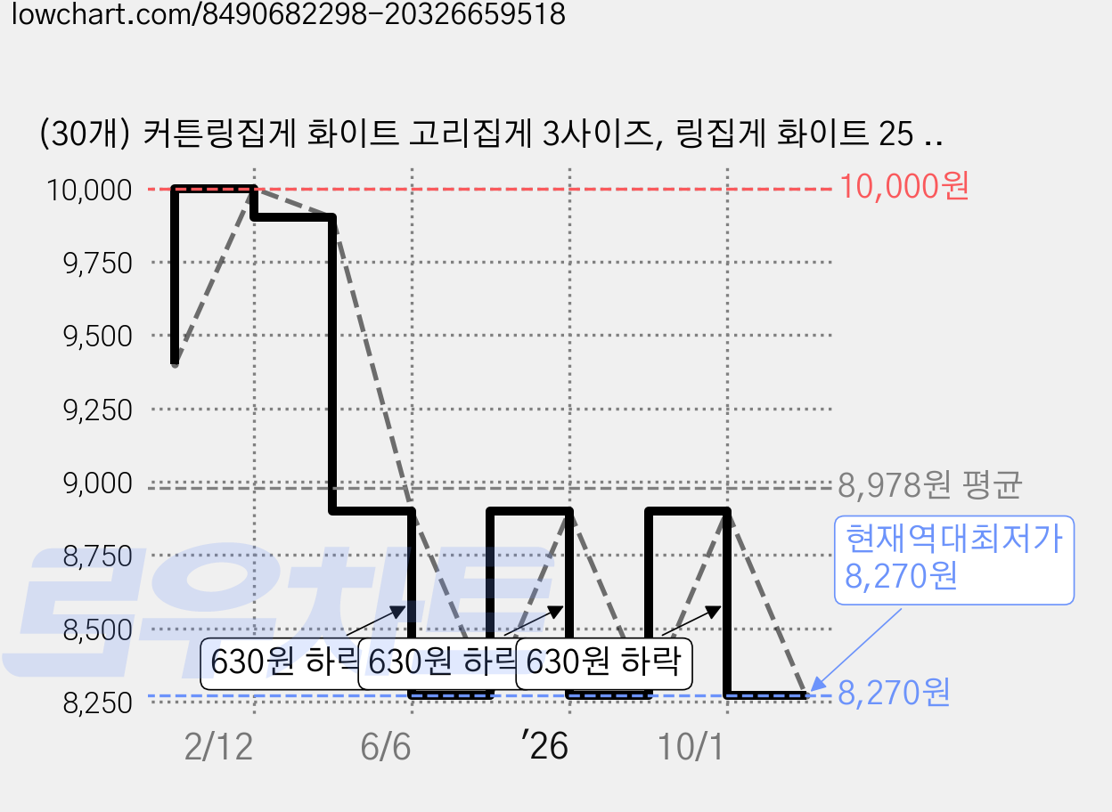 (30개) 커튼링집게 화이트 고리집게 3사이즈, 링집게 화이트 25 mm, 30개 가격 변동 차트, 현재가 8,270원, 역대최저가