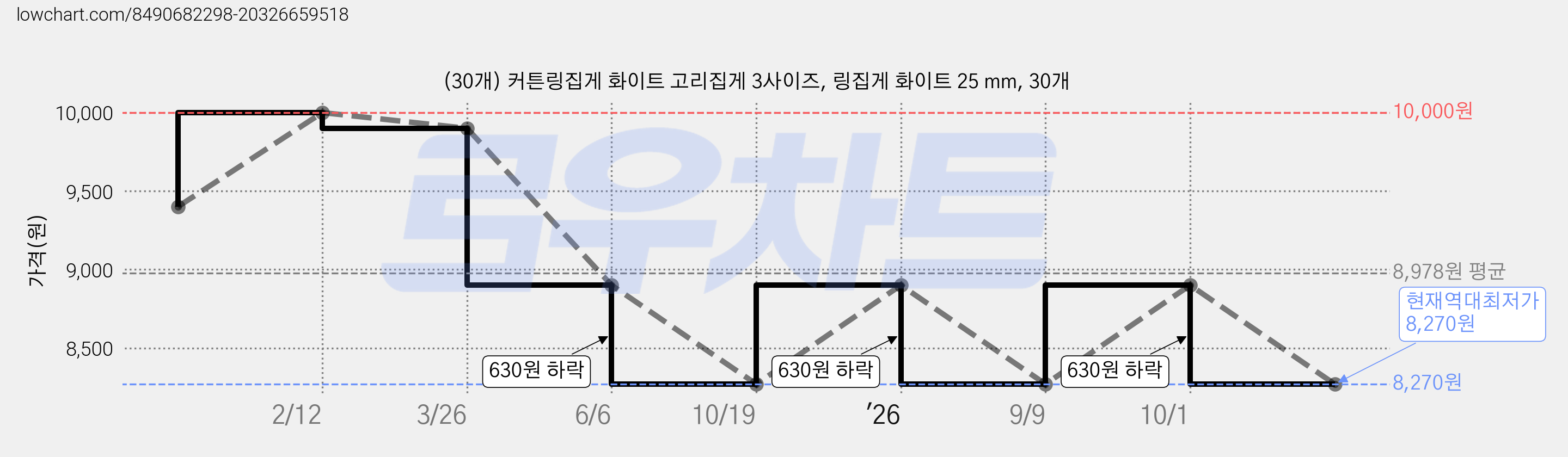 (30개) 커튼링집게 화이트 고리집게 3사이즈, 링집게 화이트 25 mm, 30개 가격 변동 차트, 현재가 8,270원, 역대최저가