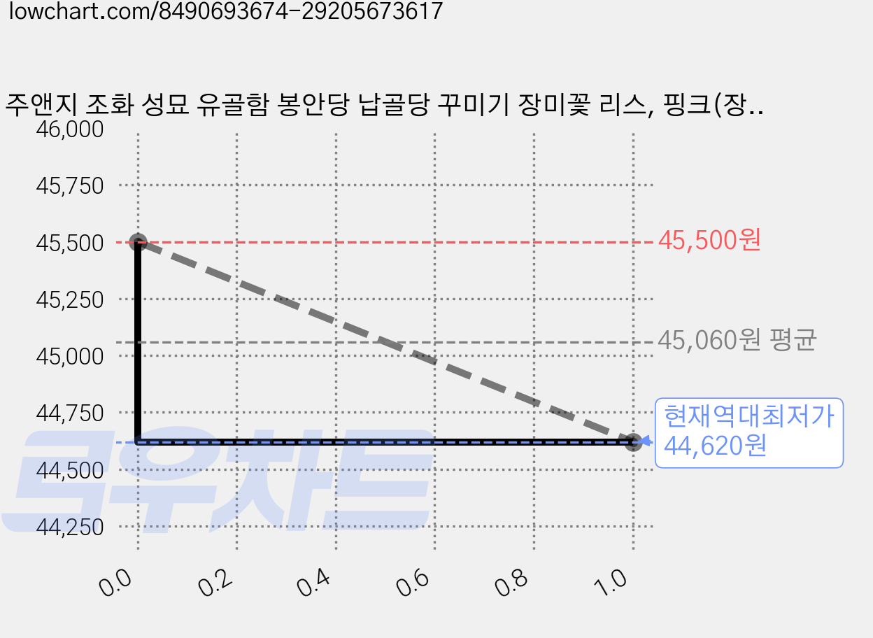 주앤지 조화 성묘 유골함 봉안당 납골당 꾸미기 장미꽃 리스, 핑크(장미) + 환타(리본), 2개 가격 변동 차트, 현재가 44,620원, 역대최저가
