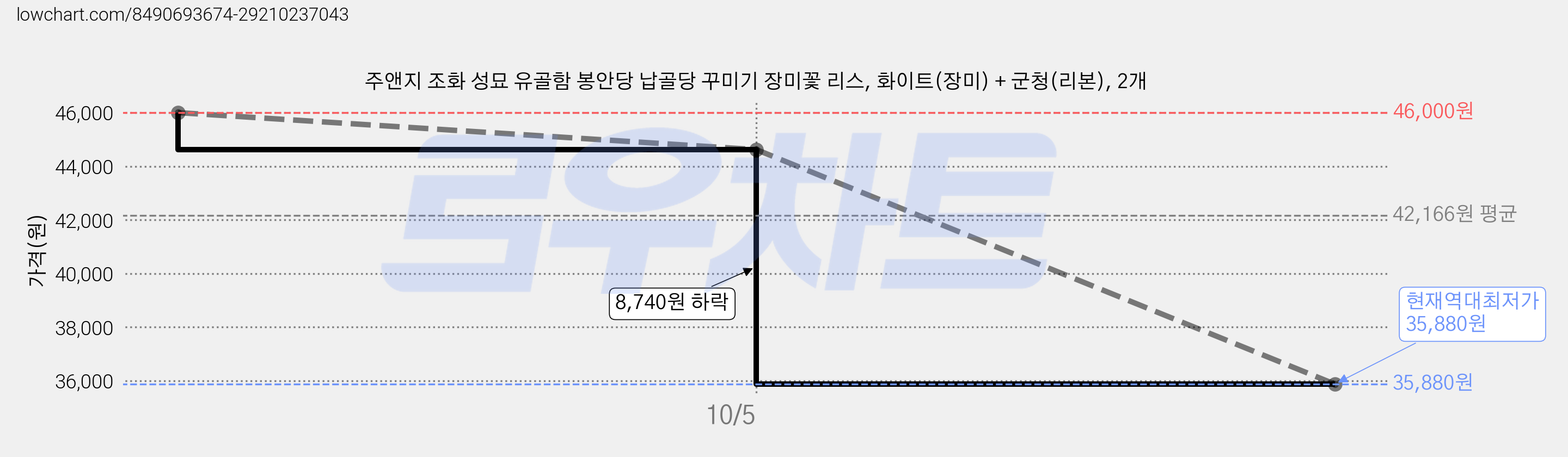 주앤지 조화 성묘 유골함 봉안당 납골당 꾸미기 장미꽃 리스, 화이트(장미) + 군청(리본), 2개 가격 변동 차트, 현재가 35,880원, 역대최저가