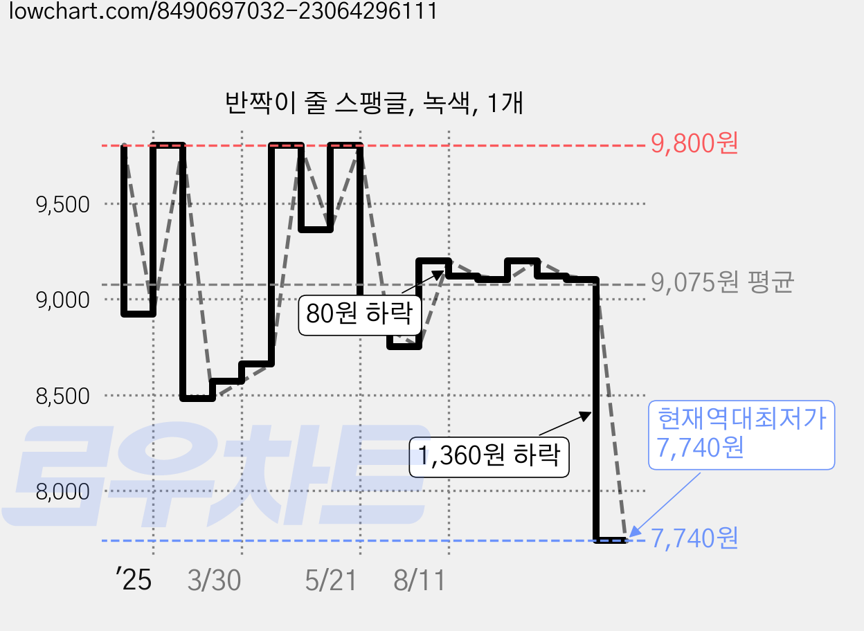 반짝이 줄 스팽글, 녹색, 1개 가격 변동 차트, 현재가 7,740원, 역대최저가