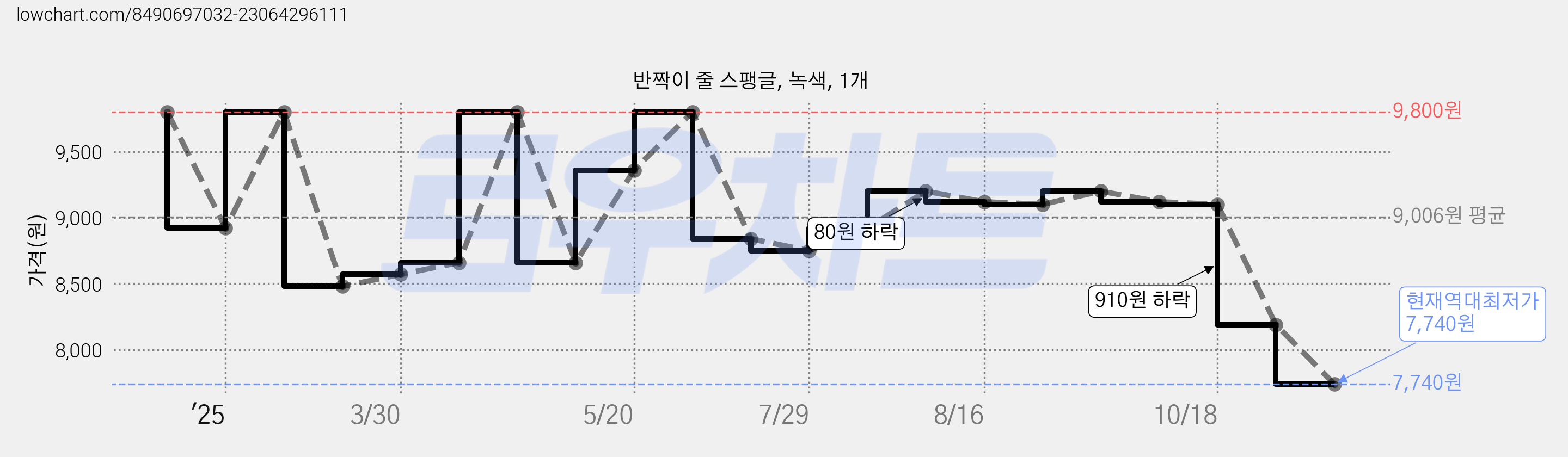 반짝이 줄 스팽글, 녹색, 1개 가격 변동 차트, 현재가 7,740원, 역대최저가