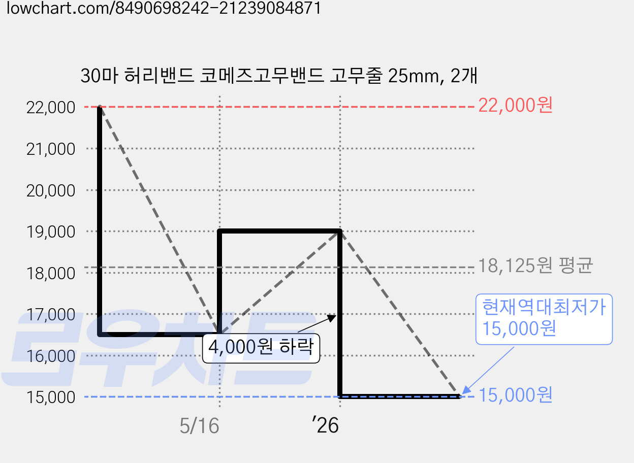 30마 허리밴드 코메즈고무밴드 고무줄 25mm, 2개 가격 변동 차트, 현재가 15,000원, 역대최저가
