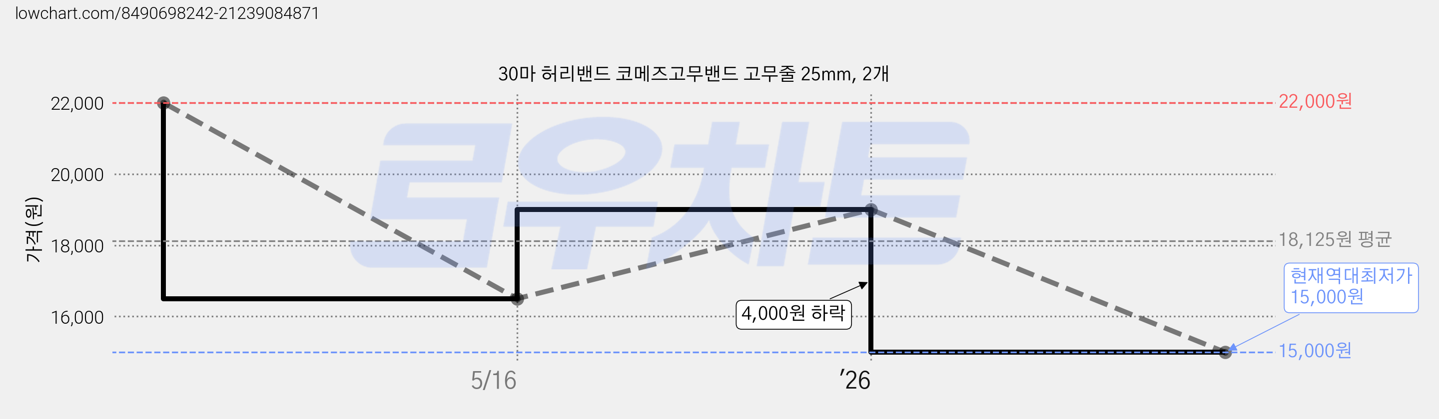 30마 허리밴드 코메즈고무밴드 고무줄 25mm, 2개 가격 변동 차트, 현재가 15,000원, 역대최저가