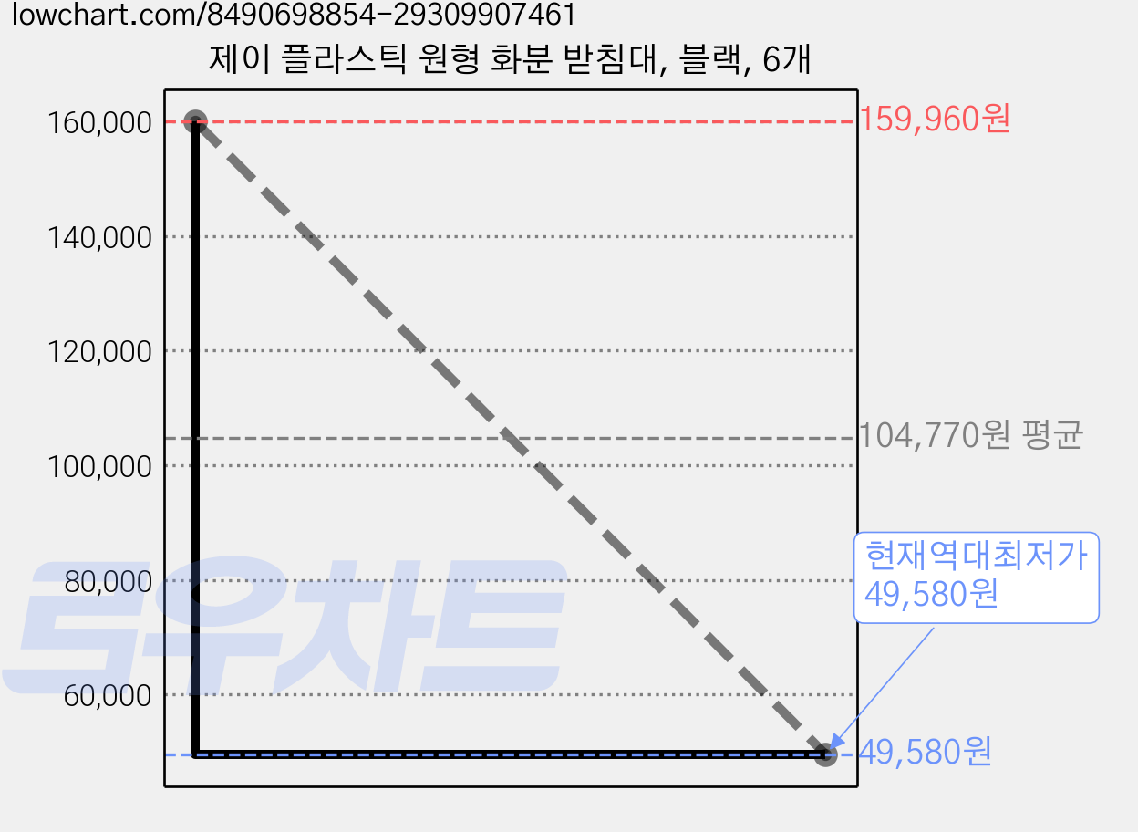 제이 플라스틱 원형 화분 받침대, 블랙, 6개 가격 변동 차트, 현재가 49,580원, 역대최저가