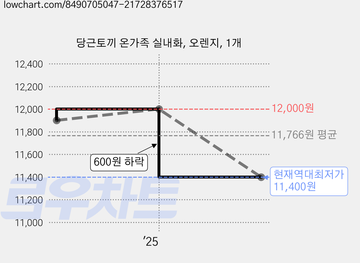 당근토끼 온가족 실내화, 오렌지, 1개 가격 변동 차트, 현재가 11,400원, 역대최저가