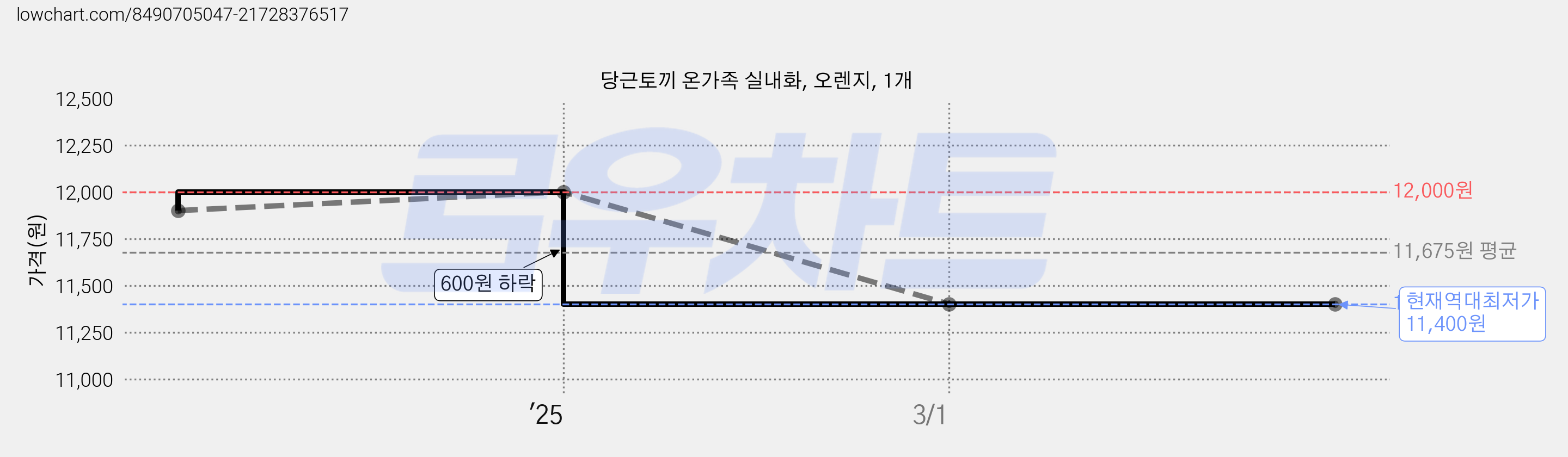 당근토끼 온가족 실내화, 오렌지, 1개 가격 변동 차트, 현재가 11,400원, 역대최저가