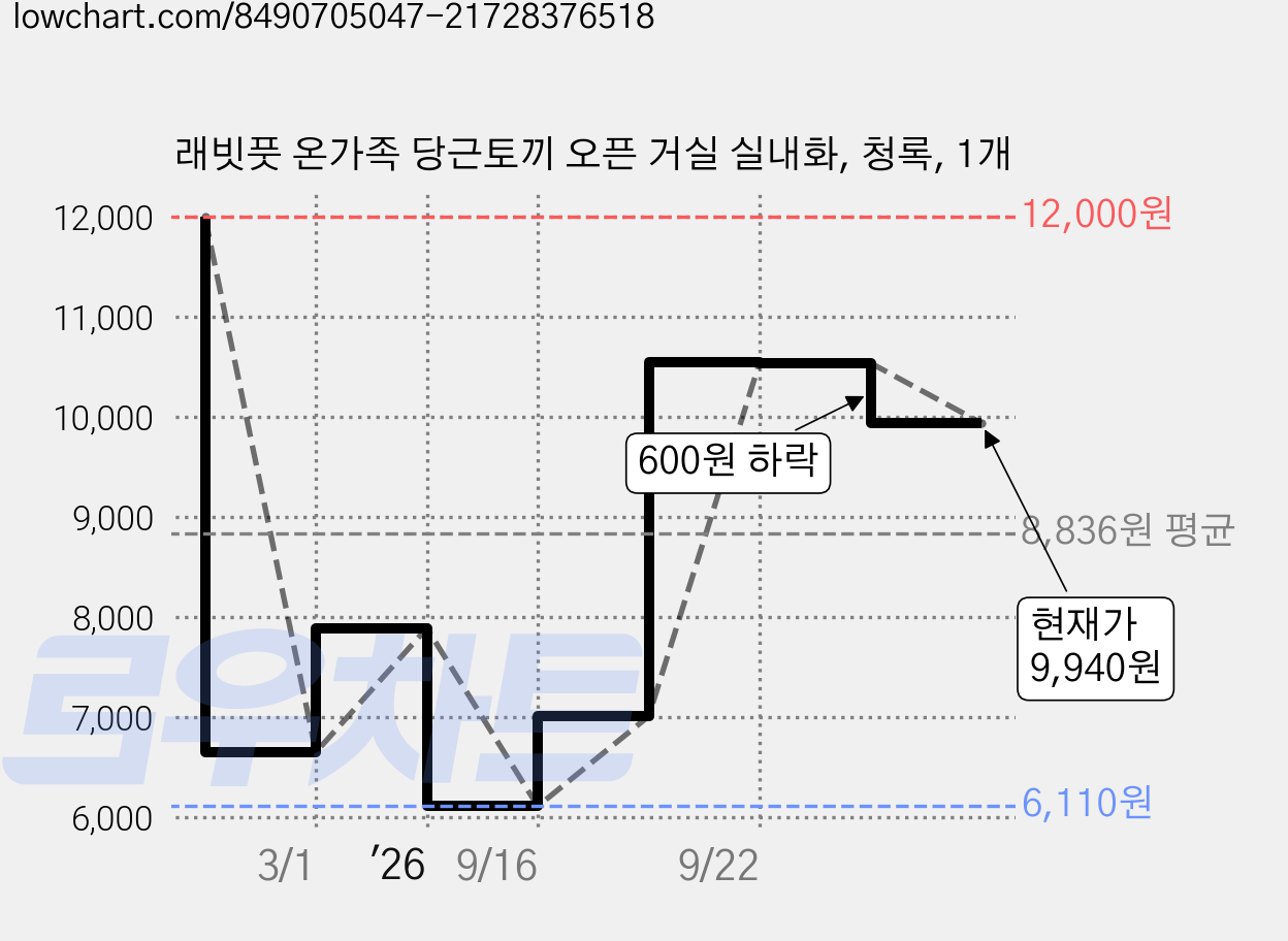 래빗풋 온가족 당근토끼 오픈 거실 실내화, 청록, 1개 가격 변동 차트, 현재가 9,940원, 관측 최저가 6,110원