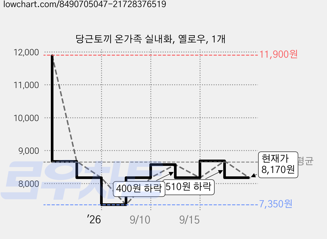 당근토끼 온가족 실내화, 옐로우, 1개 가격 변동 차트, 현재가 8,170원, 관측 최저가 7,350원
