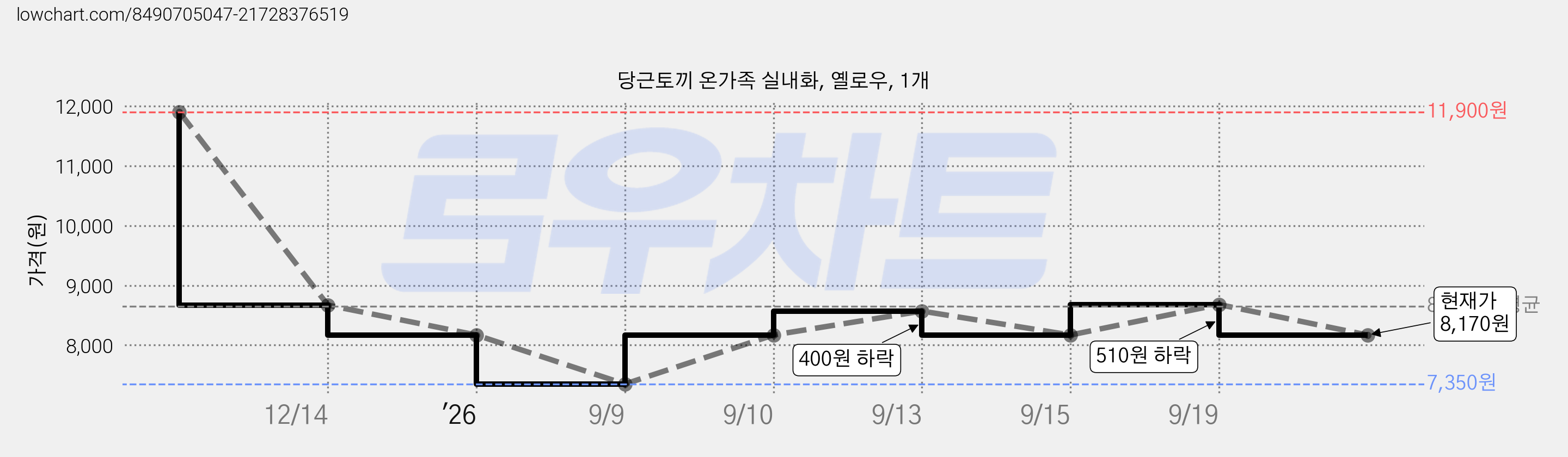 당근토끼 온가족 실내화, 옐로우, 1개 가격 변동 차트, 현재가 8,170원, 관측 최저가 7,350원