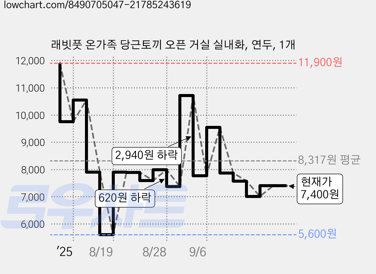래빗풋 온가족 당근토끼 오픈 거실 실내화, 연두, 1개 가격 변동 차트, 현재가 7,400원, 관측 최저가 5,600원