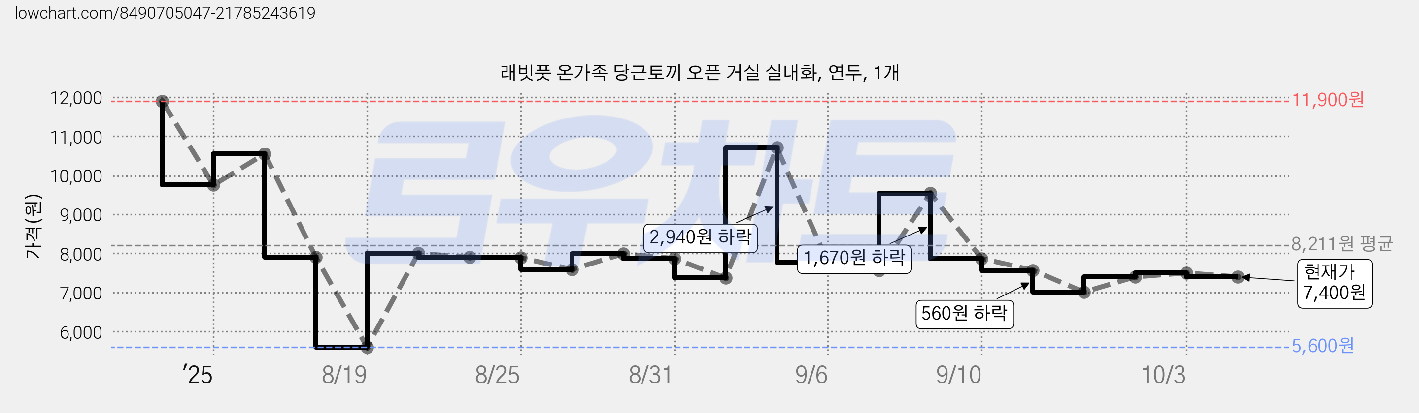 래빗풋 온가족 당근토끼 오픈 거실 실내화, 연두, 1개 가격 변동 차트, 현재가 7,400원, 관측 최저가 5,600원