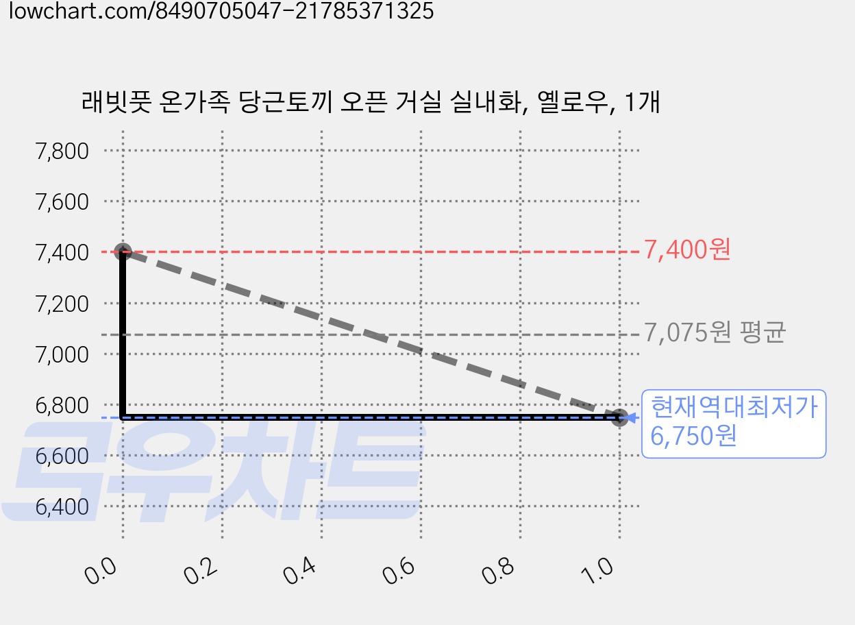 래빗풋 온가족 당근토끼 오픈 거실 실내화, 옐로우, 1개 가격 변동 차트, 현재가 6,750원, 역대최저가