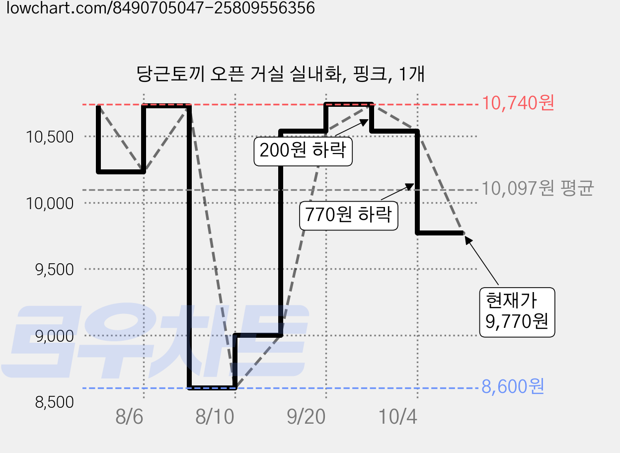 당근토끼 오픈 거실 실내화, 핑크, 1개 가격 변동 차트, 현재가 9,770원, 관측 최저가 8,600원