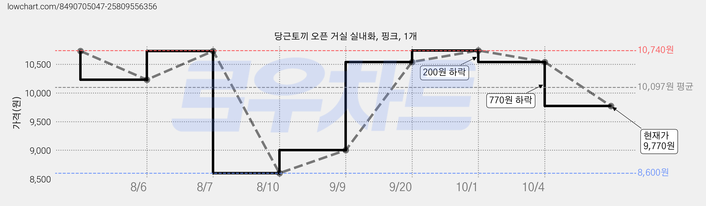 당근토끼 오픈 거실 실내화, 핑크, 1개 가격 변동 차트, 현재가 9,770원, 관측 최저가 8,600원