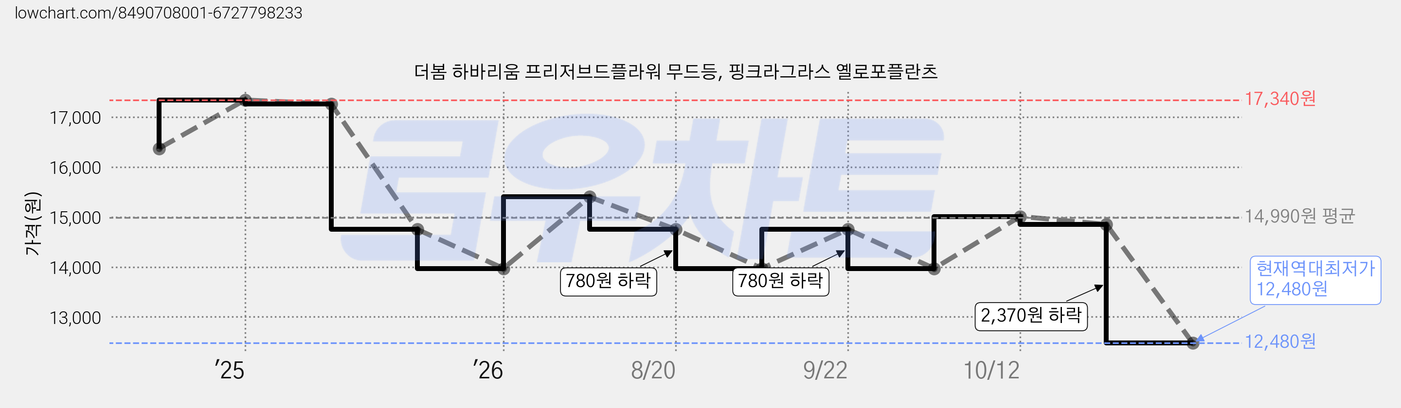 더봄 하바리움 프리저브드플라워 무드등, 핑크라그라스 옐로포플란츠 가격 변동 차트, 현재가 12,480원, 역대최저가