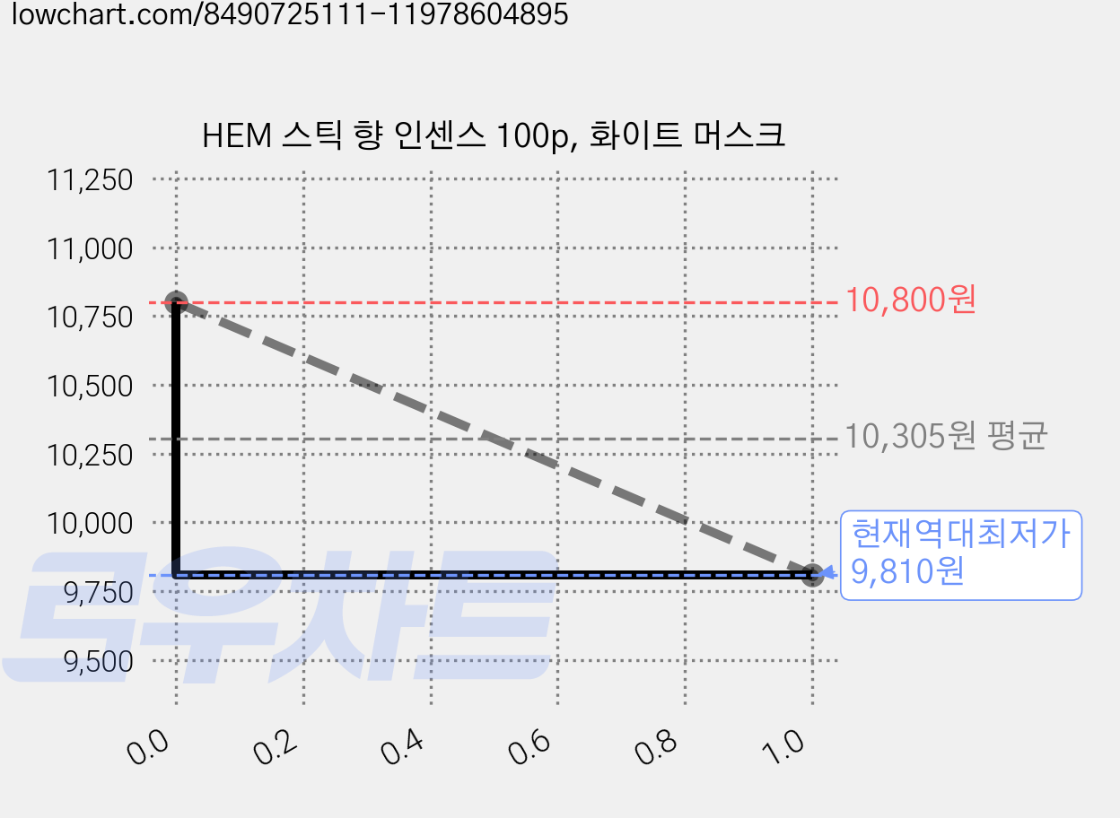 HEM 스틱 향 인센스 100p, 화이트 머스크 가격 변동 차트, 현재가 9,810원, 역대최저가