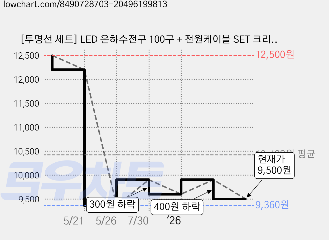 [투명선 세트] LED 은하수전구 100구 + 전원케이블 SET 크리스마스 조명 전구, 보라색, 1개 가격 변동 차트, 현재가 9,500원, 관측 최저가 9,360원