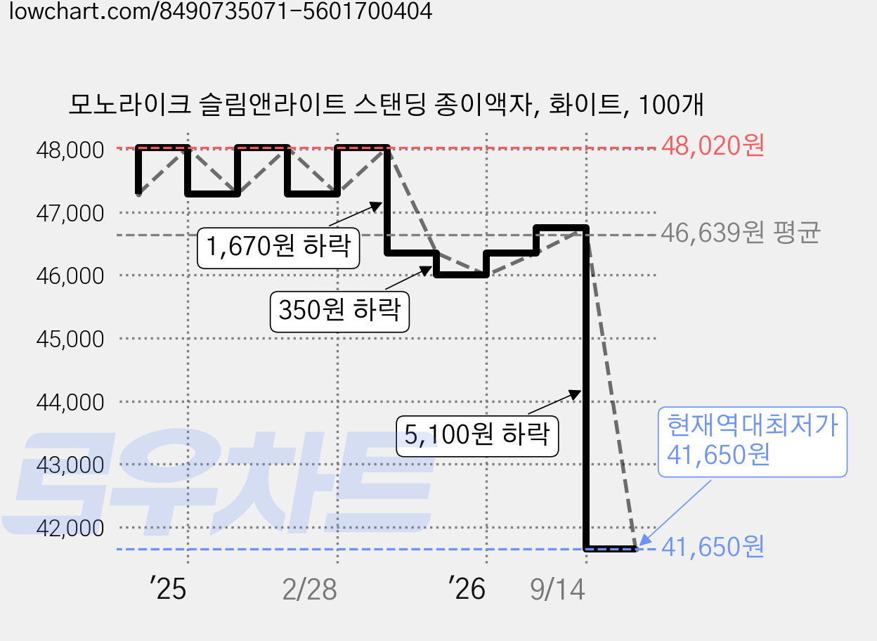 모노라이크 슬림앤라이트 스탠딩 종이액자, 화이트, 100개 가격 변동 차트, 현재가 41,650원, 역대최저가