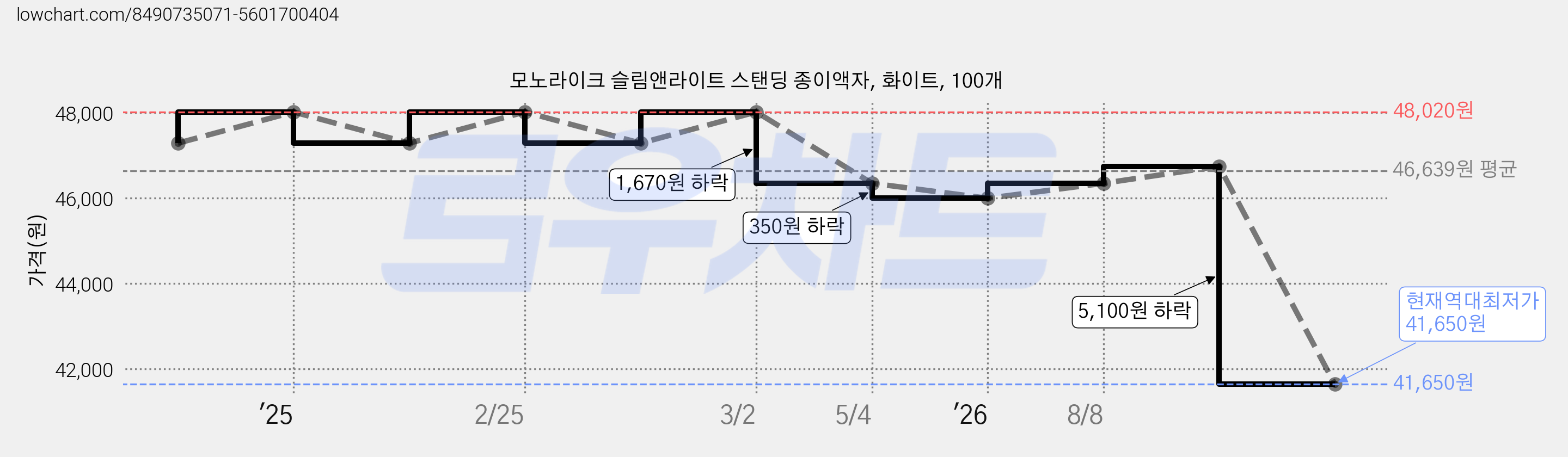 모노라이크 슬림앤라이트 스탠딩 종이액자, 화이트, 100개 가격 변동 차트, 현재가 41,650원, 역대최저가