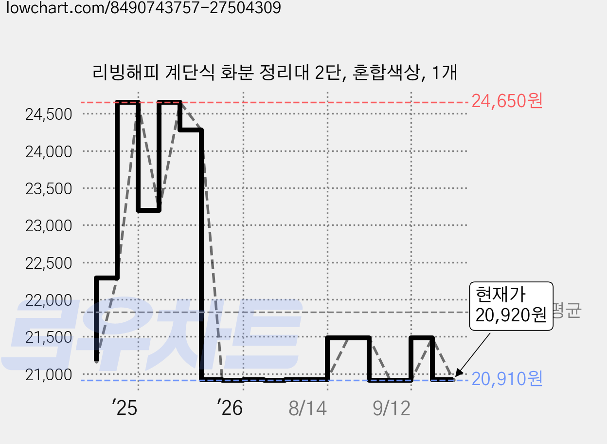 리빙해피 계단식 화분 정리대 2단, 혼합색상, 1개 가격 변동 차트, 현재가 20,920원, 관측 최저가 20,910원