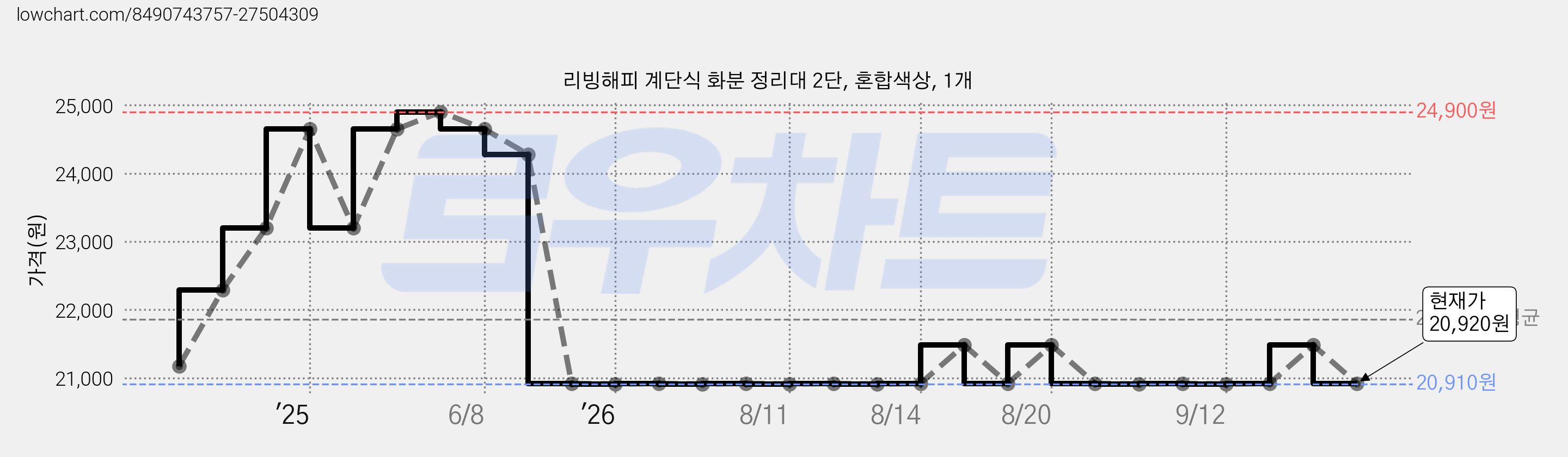 리빙해피 계단식 화분 정리대 2단, 혼합색상, 1개 가격 변동 차트, 현재가 20,920원, 관측 최저가 20,910원