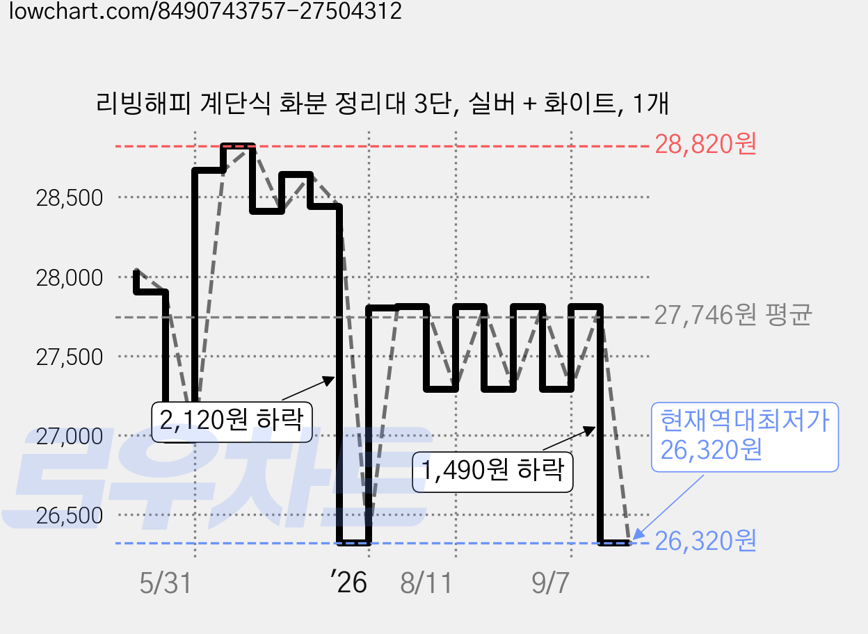 리빙해피 계단식 화분 정리대 3단, 실버 + 화이트, 1개 가격 변동 차트, 현재가 26,320원, 역대최저가