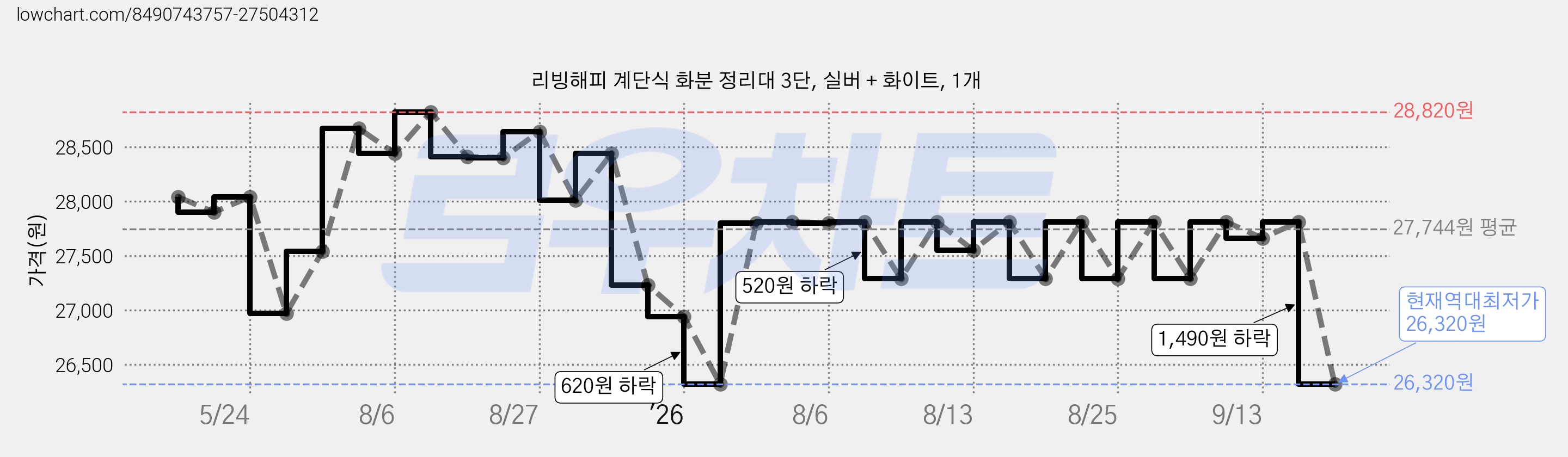 리빙해피 계단식 화분 정리대 3단, 실버 + 화이트, 1개 가격 변동 차트, 현재가 26,320원, 역대최저가