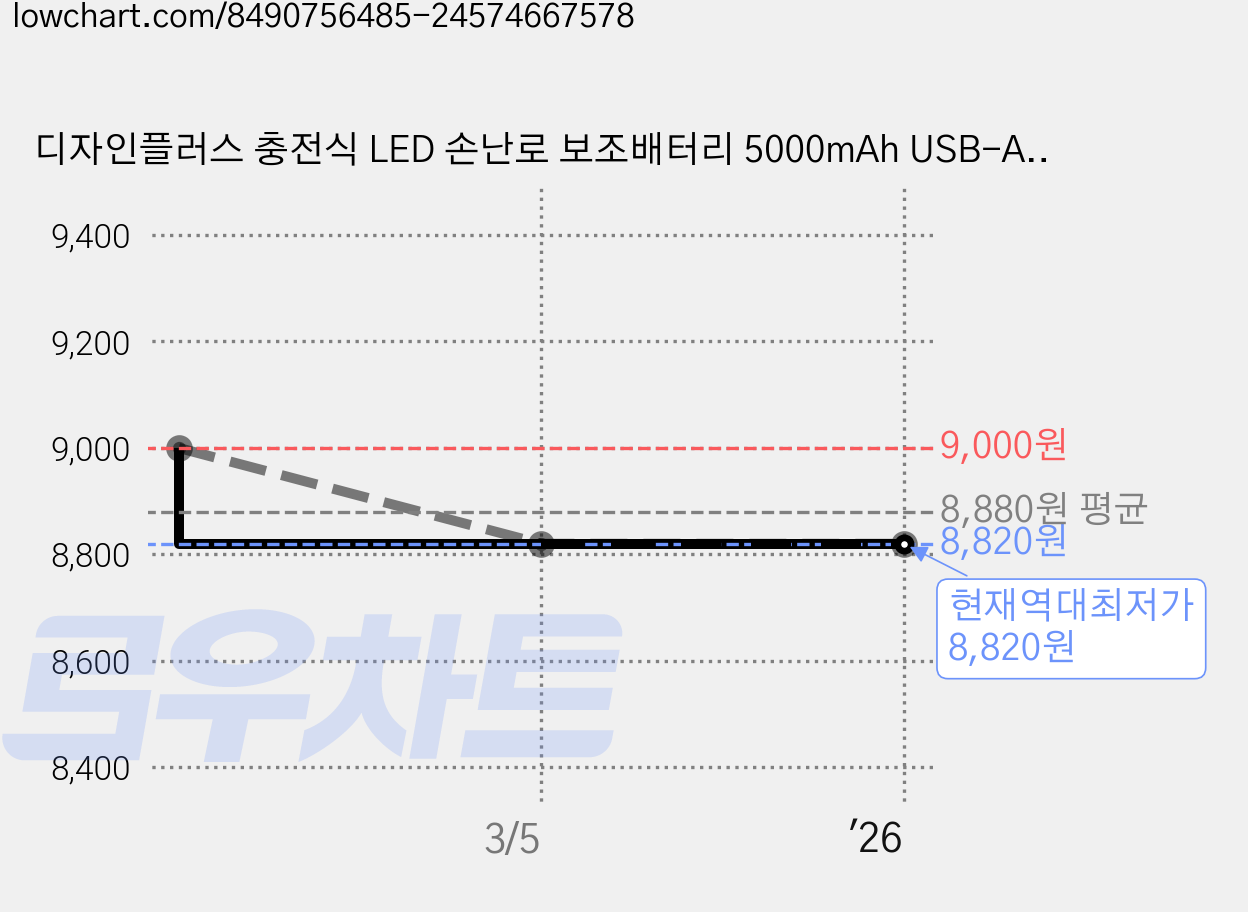 디자인플러스 충전식 LED 손난로 보조배터리 5000mAh USB-A / USB-C, 18650, 로즈골드 가격 변동 차트, 현재가 8,820원, 역대최저가