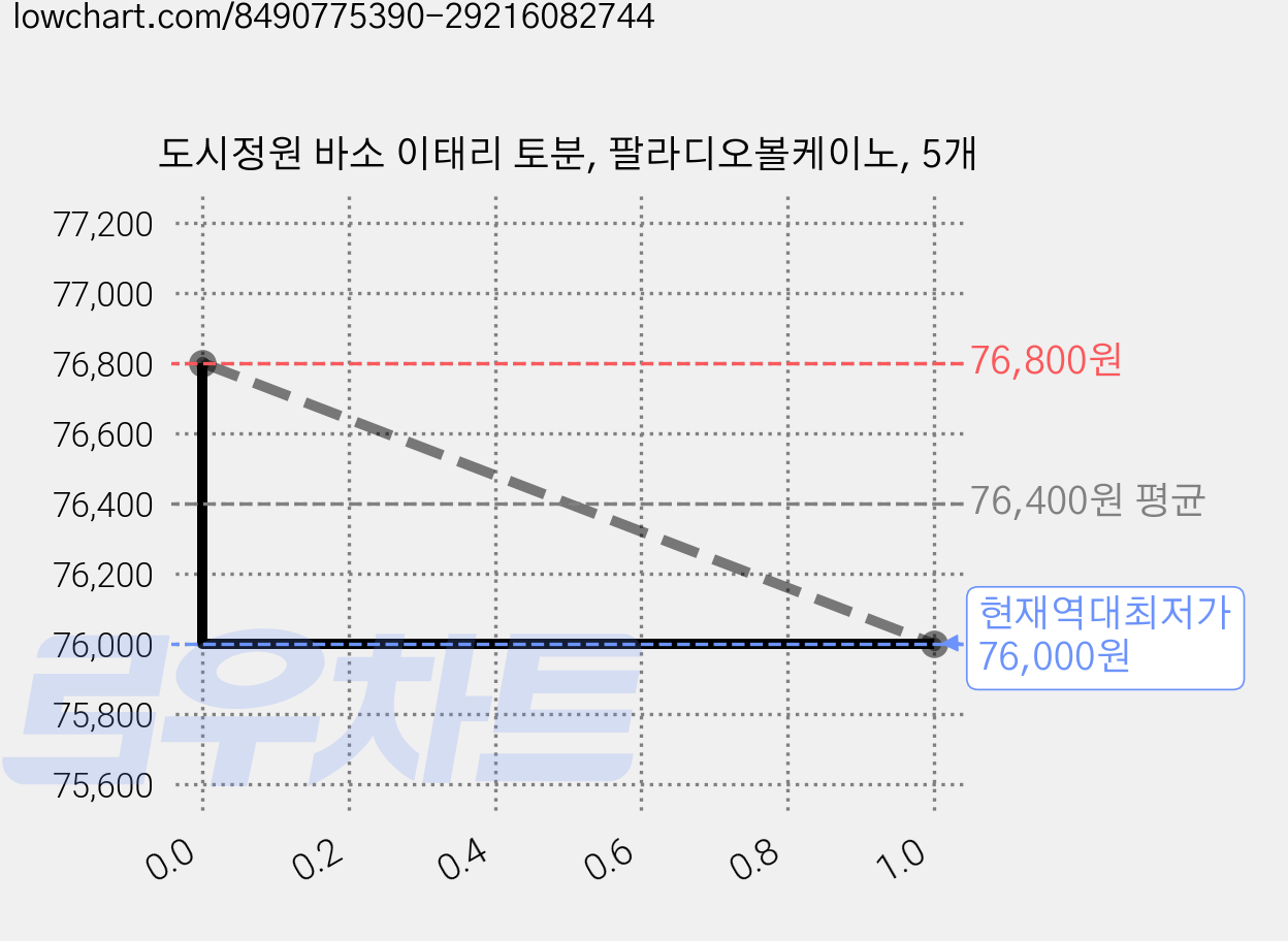 도시정원 바소 이태리 토분, 팔라디오볼케이노, 5개 가격 변동 차트, 현재가 76,000원, 역대최저가