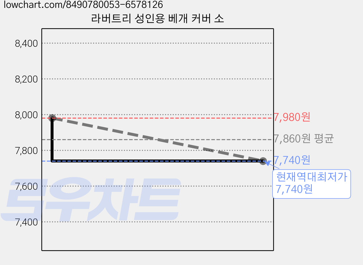 라버트리 성인용 베개 커버 소 가격 변동 차트, 현재가 7,740원, 역대최저가