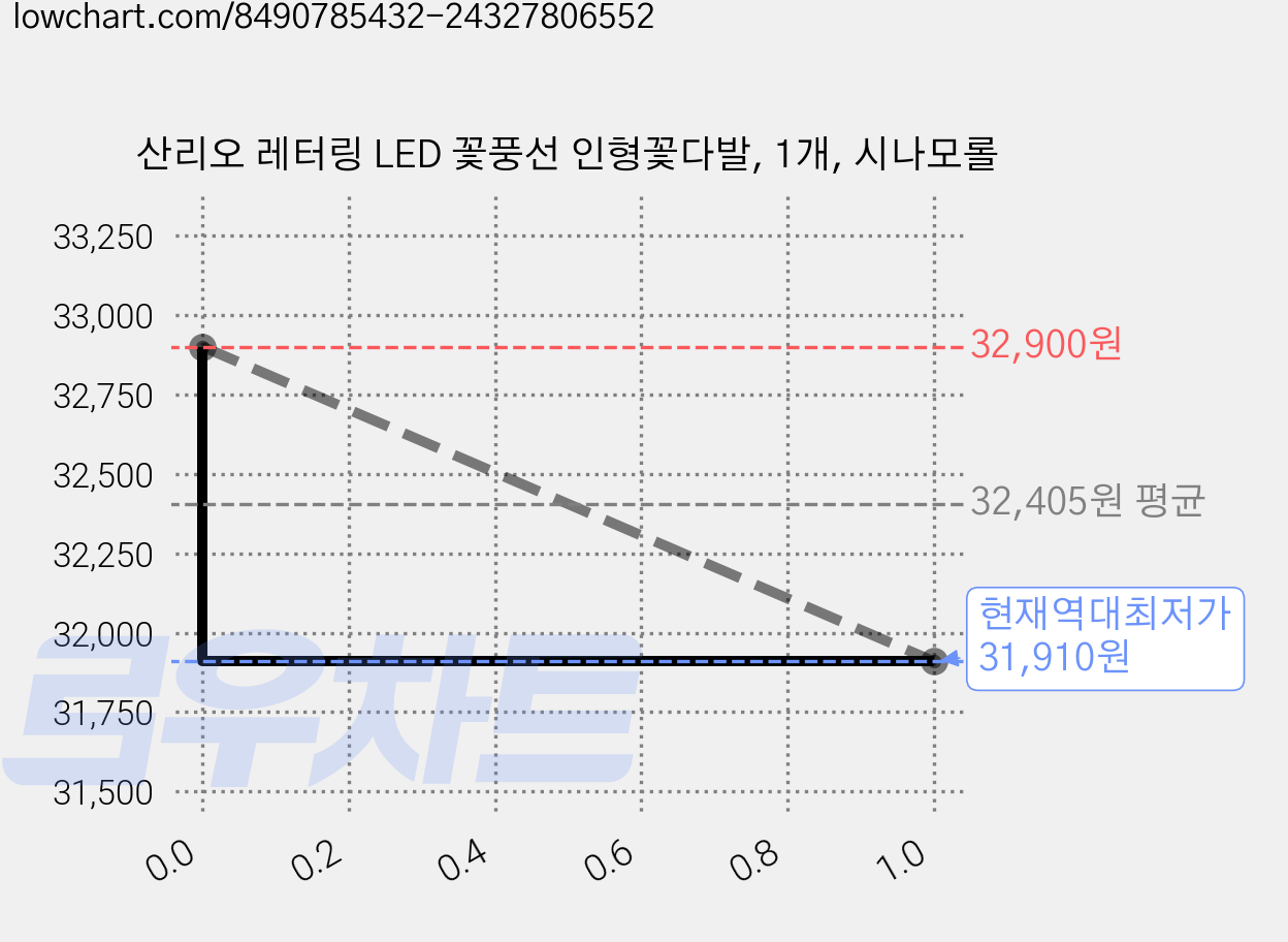 산리오 레터링 LED 꽃풍선 인형꽃다발, 1개, 시나모롤 가격 변동 차트, 현재가 31,910원, 역대최저가