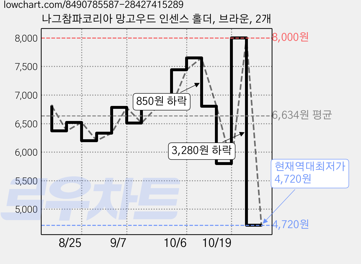 나그참파코리아 망고우드 인센스 홀더, 브라운, 2개 가격 변동 차트, 현재가 4,720원, 역대최저가