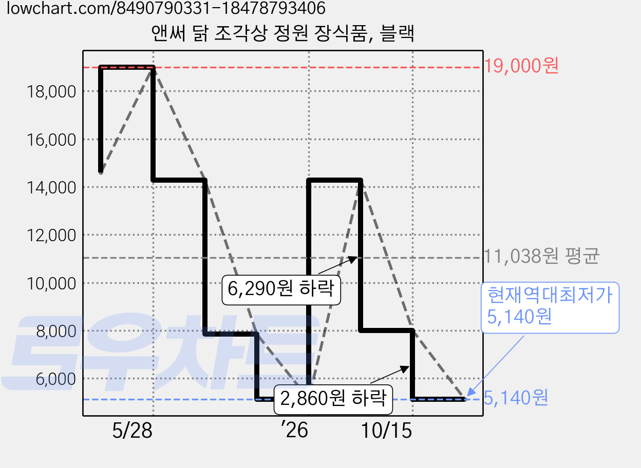 앤써 닭 조각상 정원 장식품, 블랙 가격 변동 차트, 현재가 5,140원, 역대최저가
