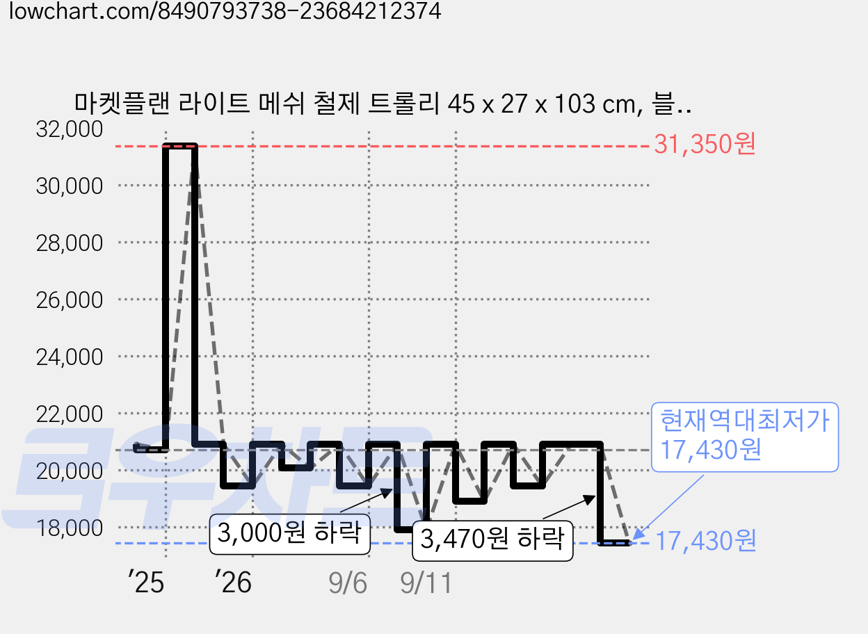 마켓플랜 라이트 메쉬 철제 트롤리 45 x 27 x 103 cm, 블랙, 5단 가격 변동 차트, 현재가 17,430원, 역대최저가